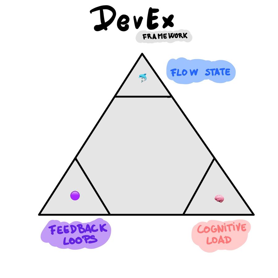 📐 Métricas IV: DevEx framework