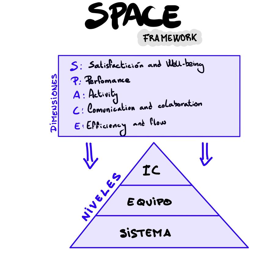 📐 Métricas III: SPACE framework
