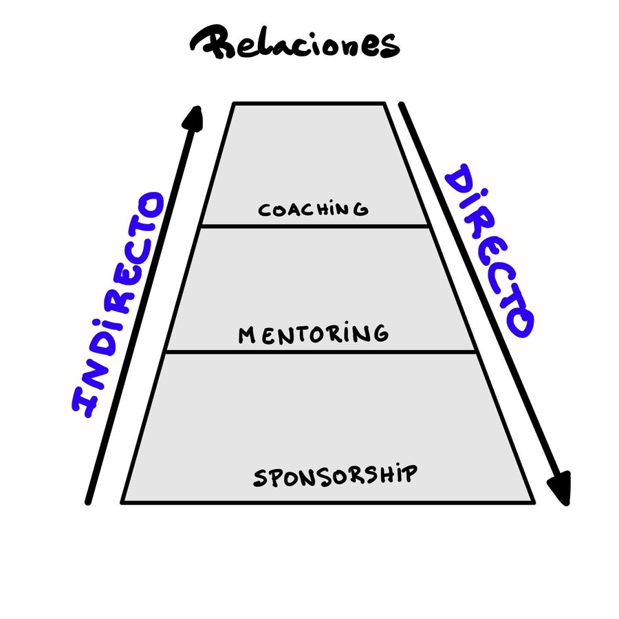 🪴 Que nos hace crecer? Coaching vs Mentorship vs Sponsorship