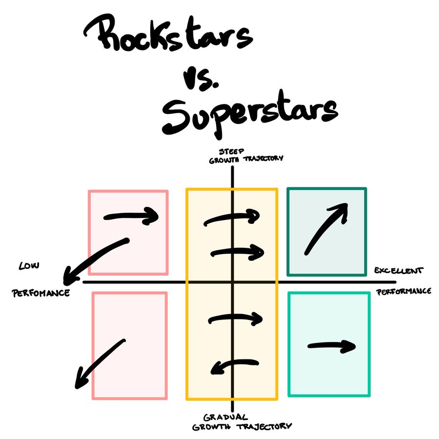 👨‍🎤 Radical Candor II: Rockstars vs. Superstars